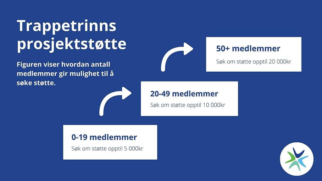 Trappetrinnsmodell på prosjektstøtte